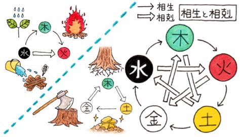 木火土金水 相生|第24回 木火土金水の正しい関係（相生と相剋） 